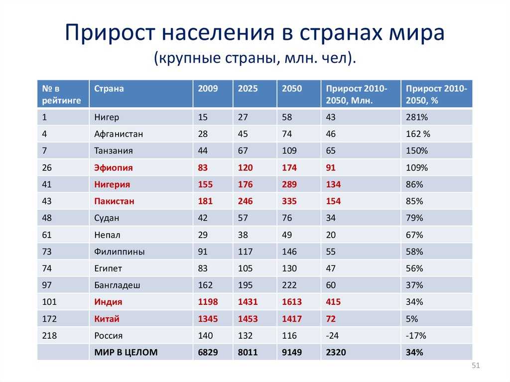 Зарубежная европа население