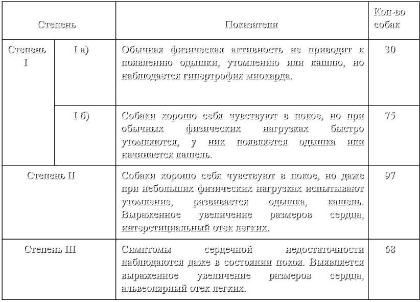 Сердечная недостаточность у собак