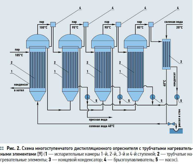 Опреснение морской воды - проблемы и перспективы.