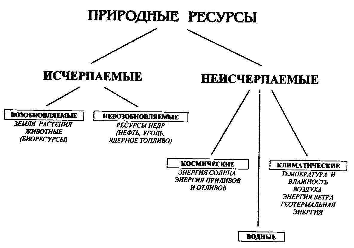 Исчерпаемые и возобновимые ресурсы, примеры невозобновляемых природных источников