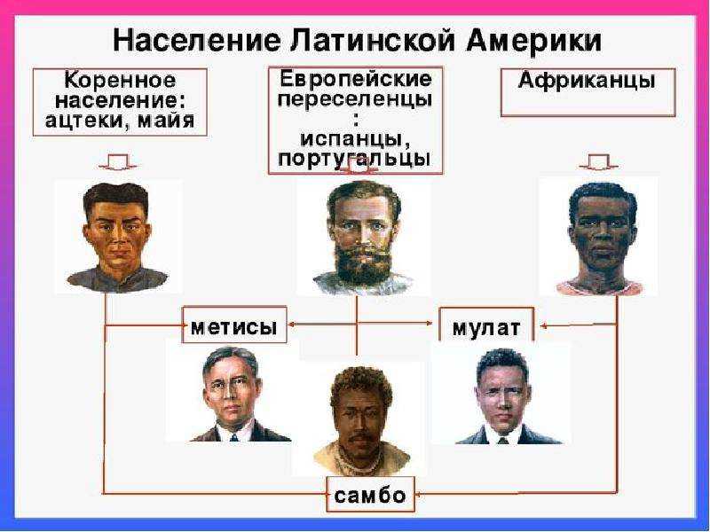 Население южной америки