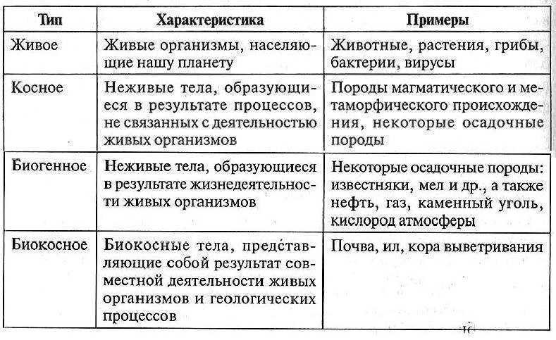 § 52. функции живого вещества