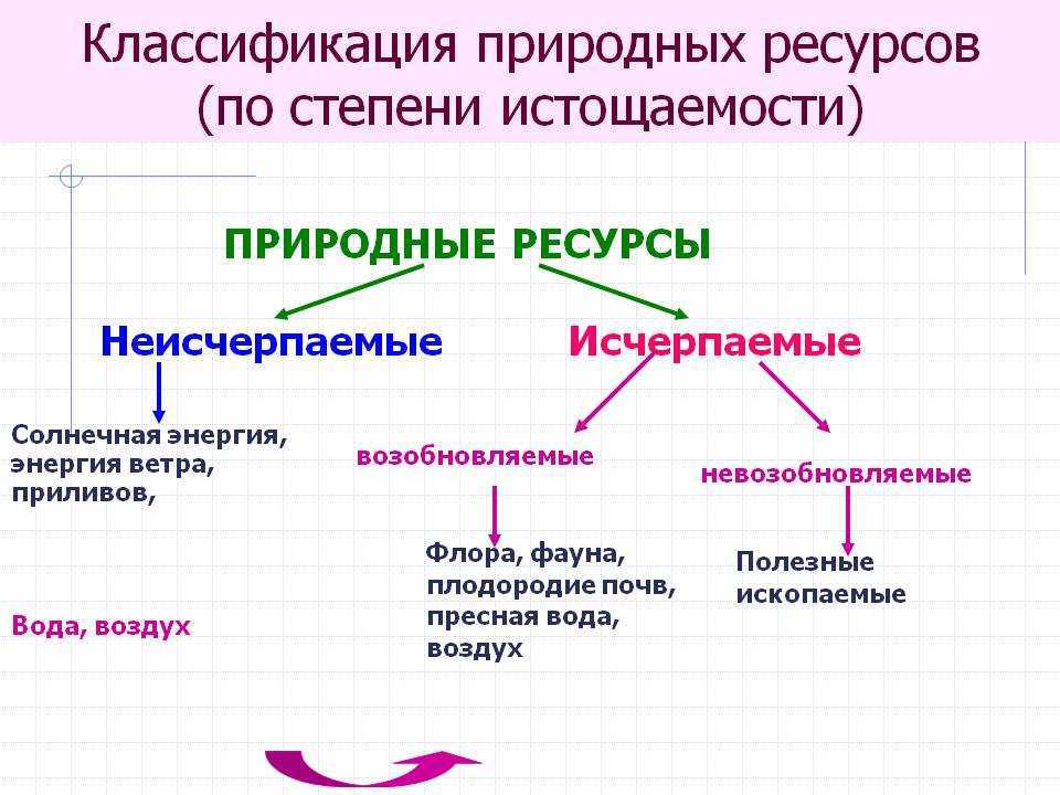 Что такое ресурсы невозобновимые простыми словами | экология
